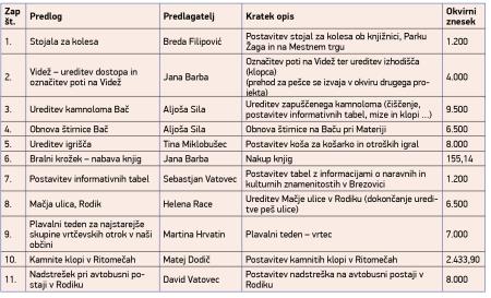 participativni predlogi